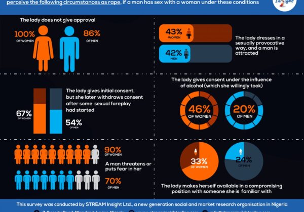 Perceptions-of-Young-Nigerians-as-Rape-2048x1636