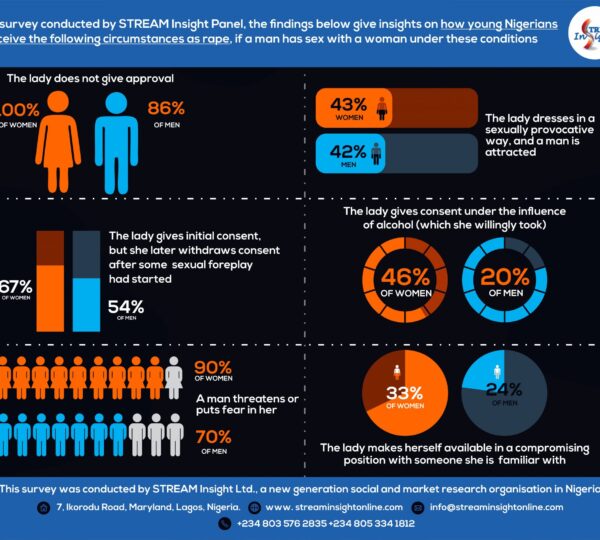 Perceptions-of-Young-Nigerians-as-Rape-2048x1636